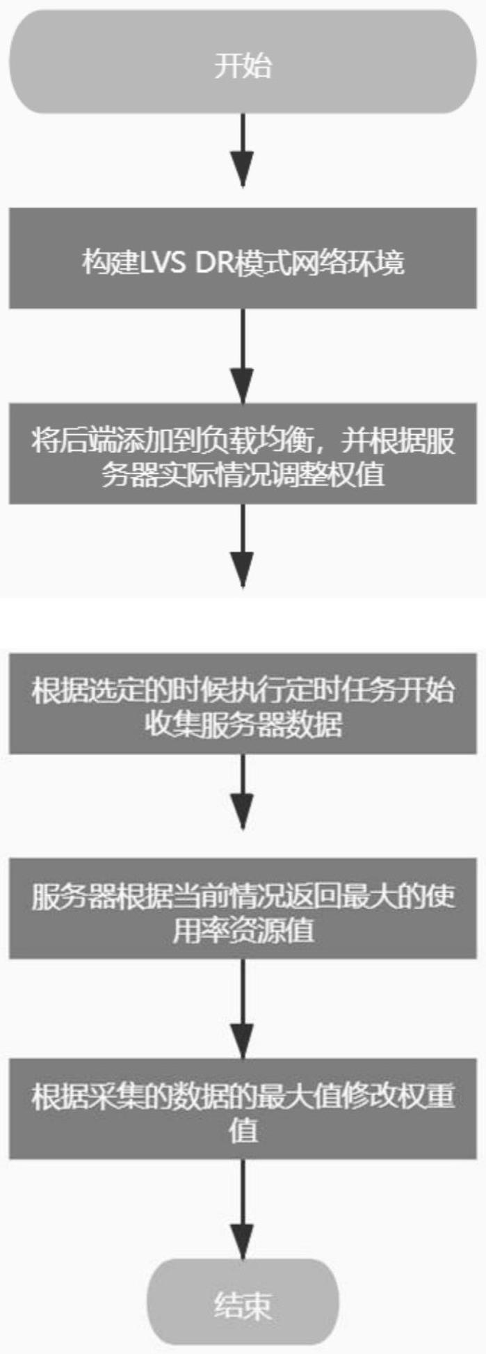 基于LVS的DR模式配合动态权值实现负载均衡的方法及系统与流程