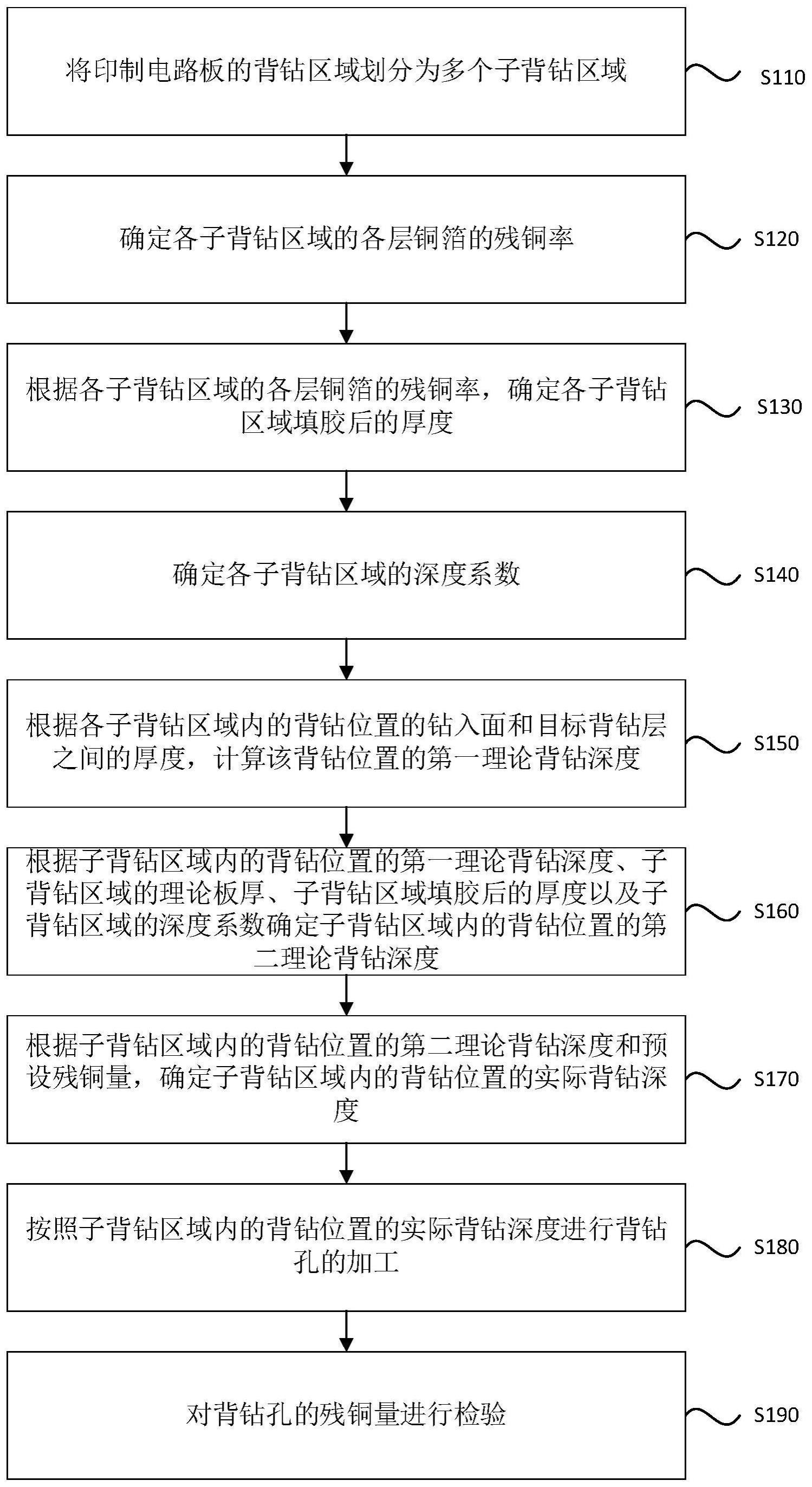 一种印制电路板的背钻孔的加工方法和印制电路板与流程