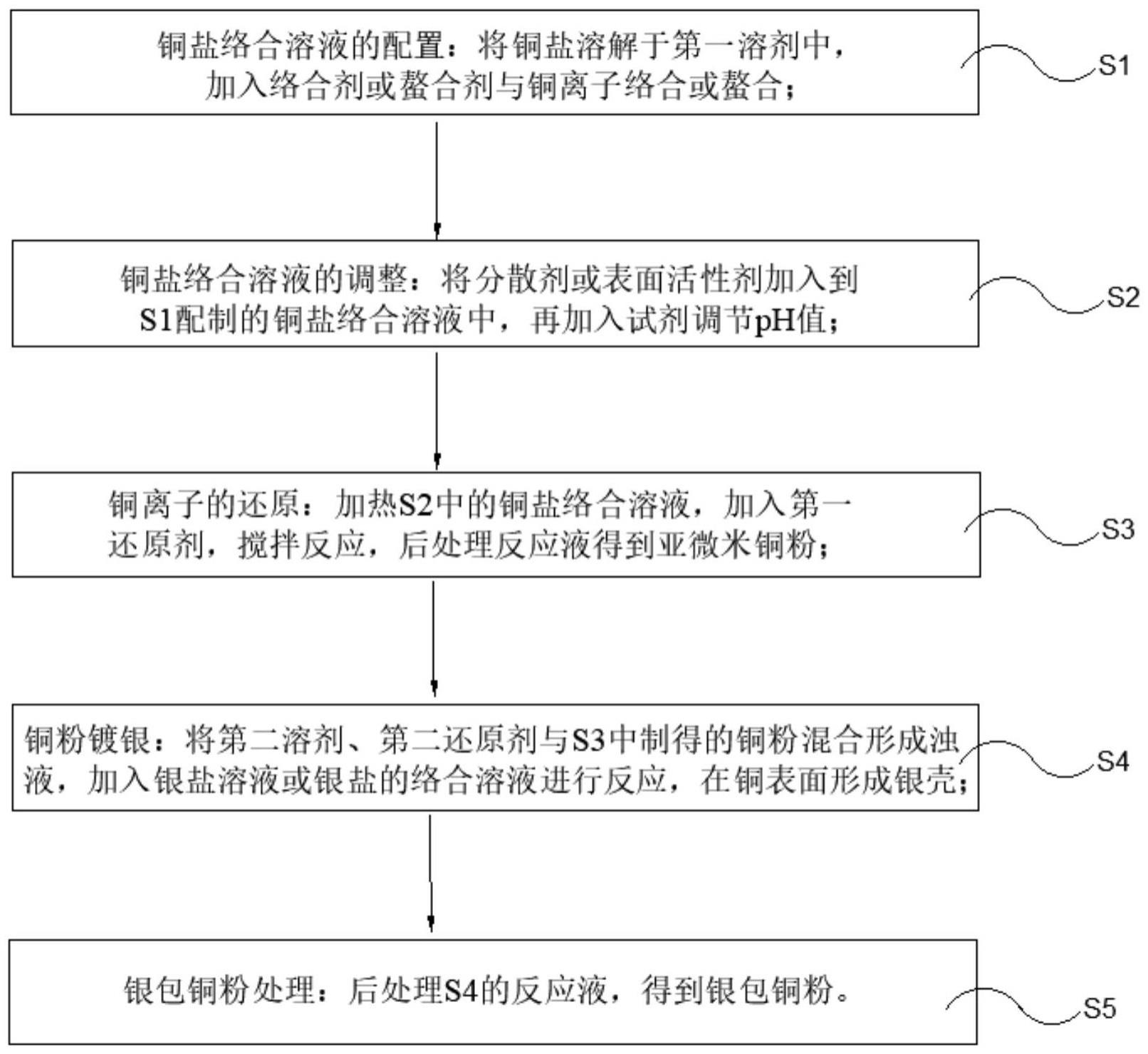 一种亚微米银包铜粉的制备方法与流程