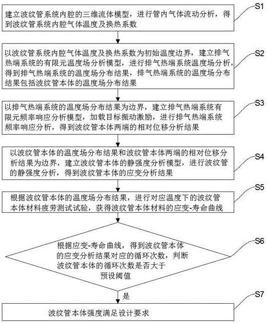 一种评估波纹管强度的CAE分析方法及系统与流程