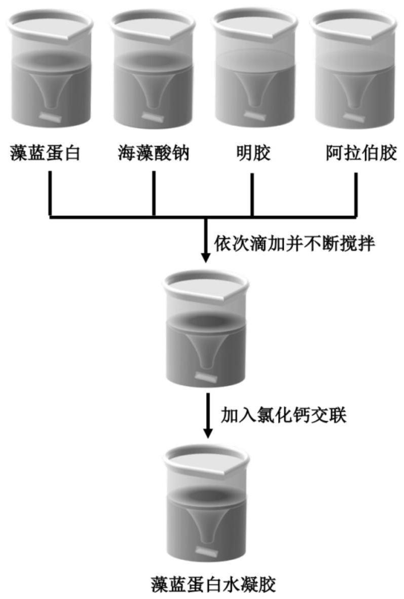 具有酸稳定性的藻蓝蛋白复合水凝胶及其制备方法