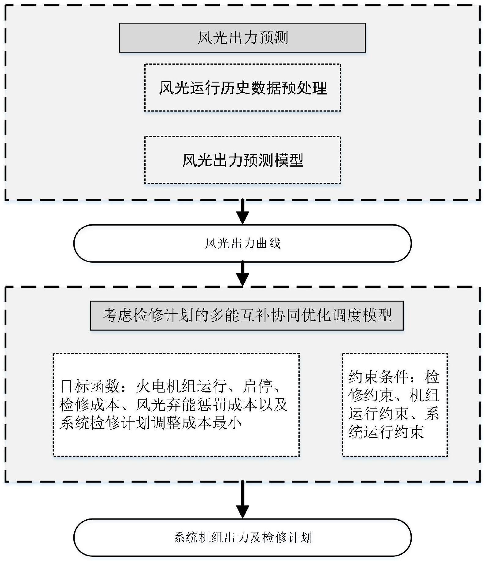 一种考虑风光预测及检修计划的优化调度方法及系统与流程