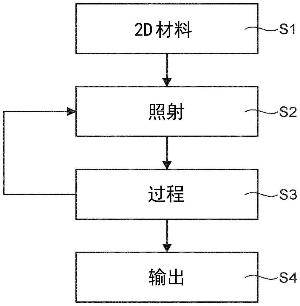 执行量测的方法、训练机器学习模型的方法、提供包括二维材料的层的方法、量测设备与流程