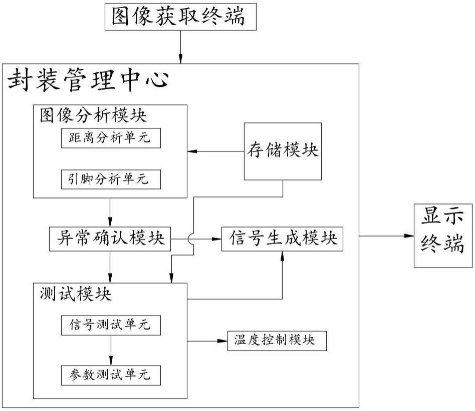 基于半导体全自动生产线的封装控制管理系统的制作方法