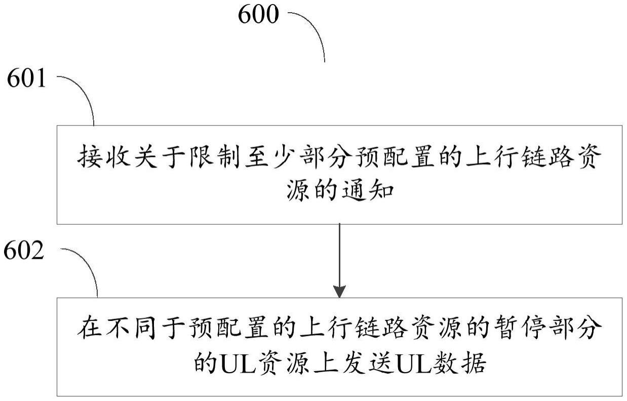 用于控制在非活动状态下预配置的上行链路资源的方法、装置和计算机可读介质与流程