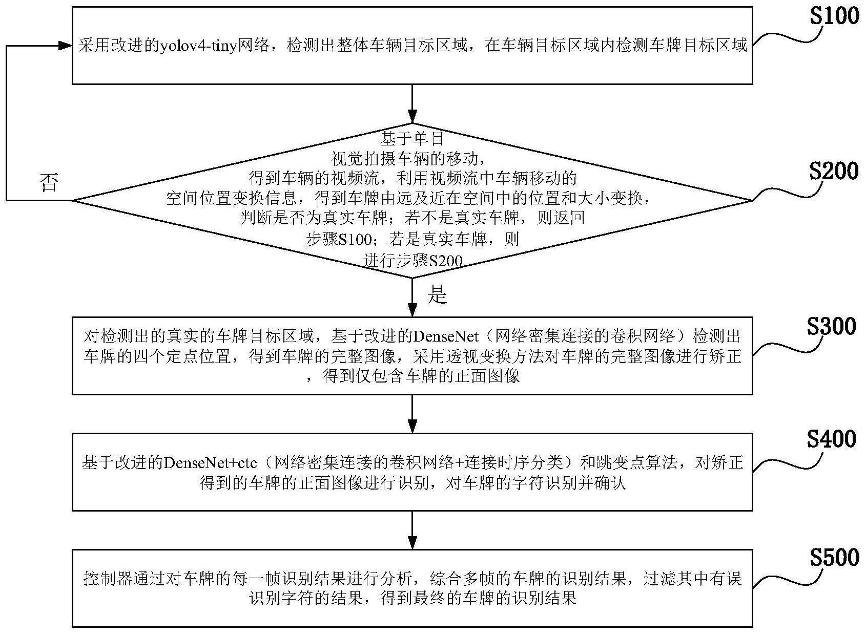 基于级联神经网络的视频流实时车牌识别系统及方法与流程