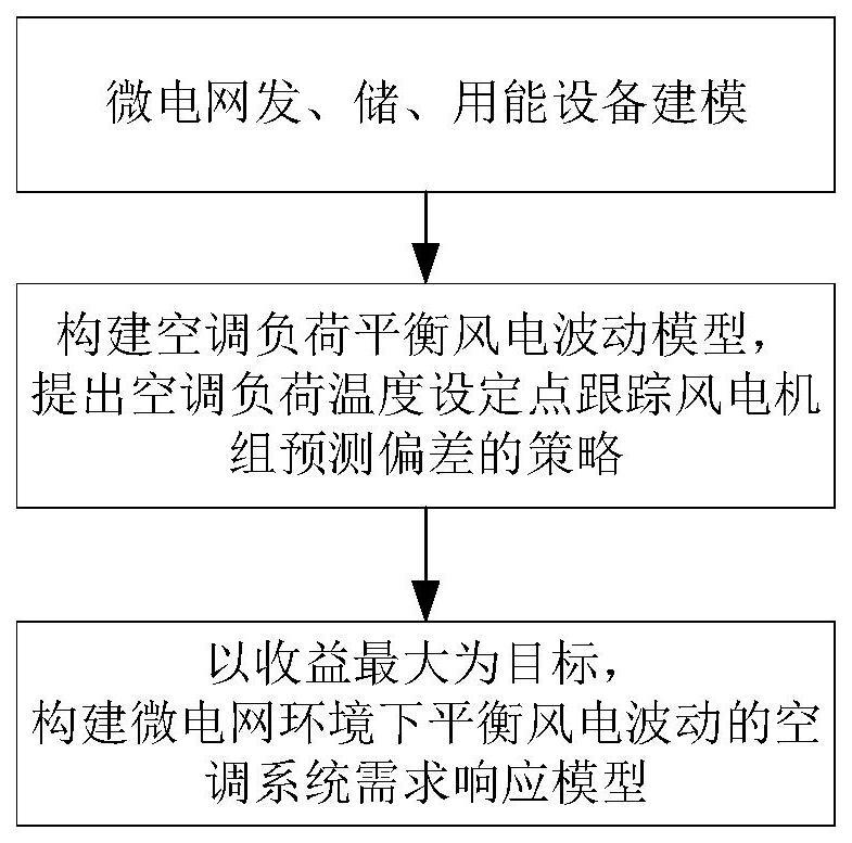 一种微电网环境下平衡风电波动的空调系统需求响应方法与流程