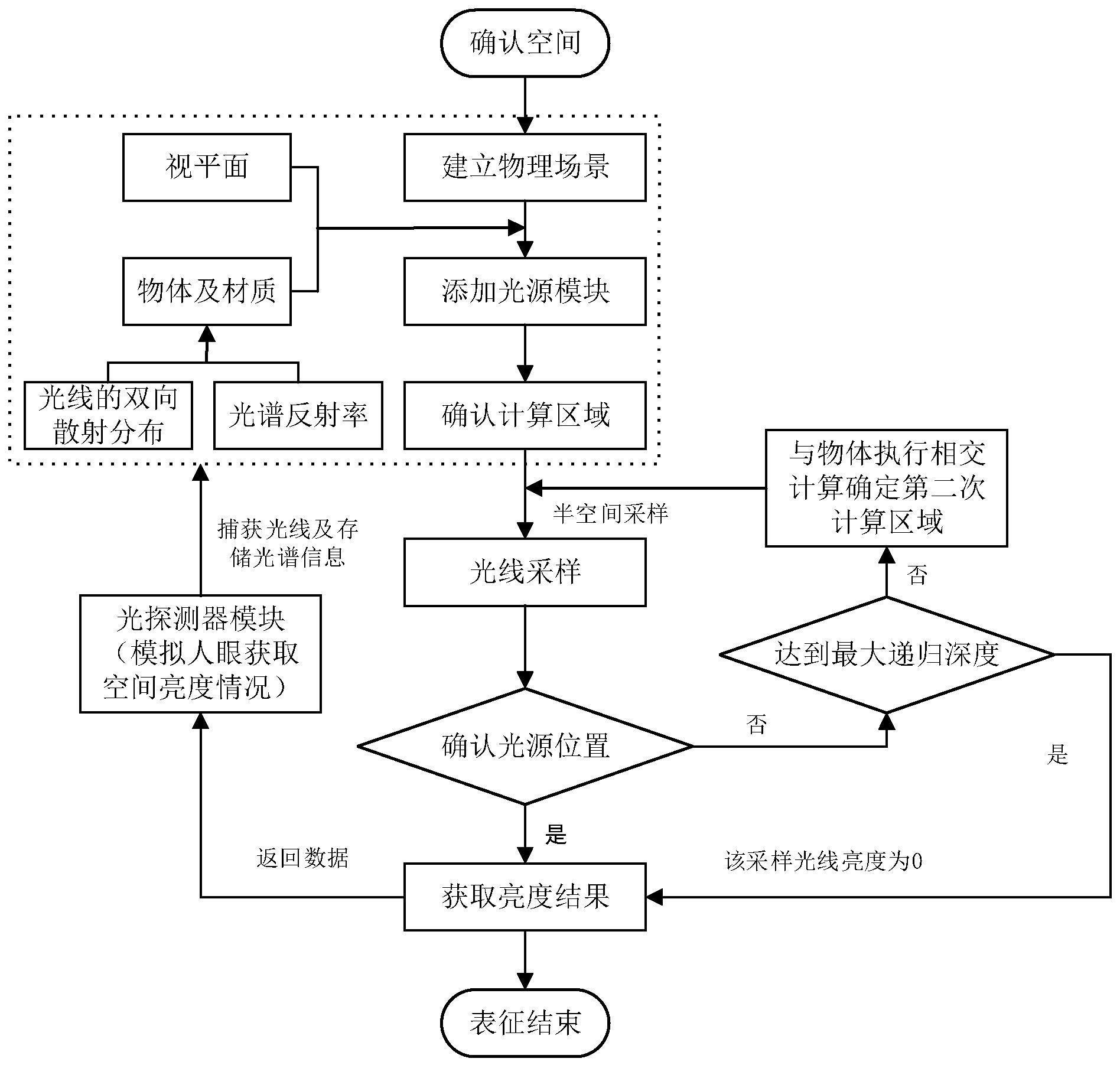 一种表征空间光环境感知亮度的方法