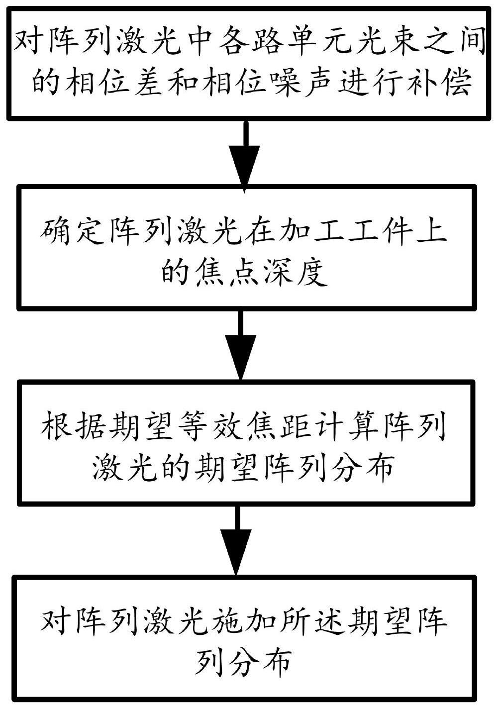 光学相控阵轴向焦点调控方法及系统