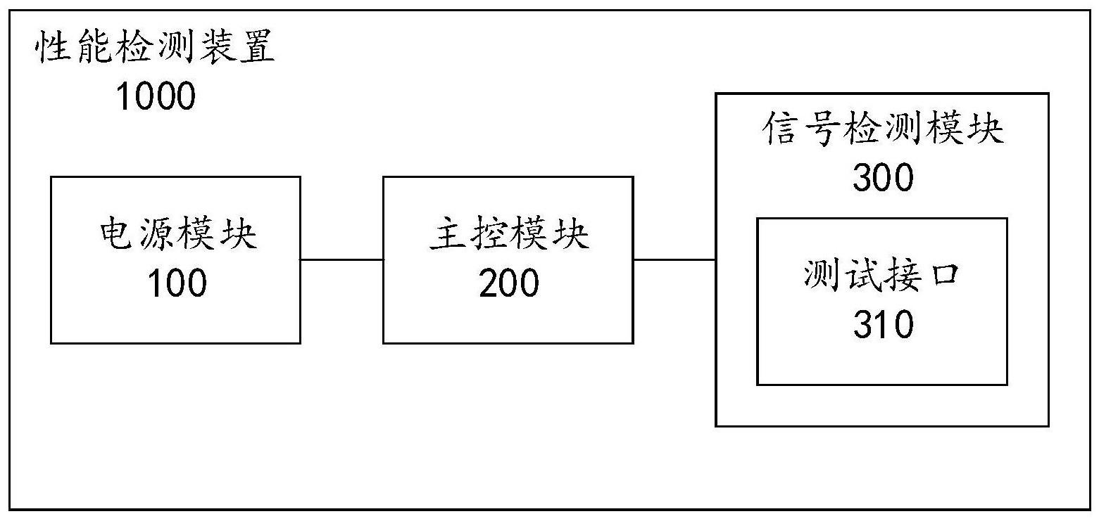 性能检测装置和性能检测系统的制作方法