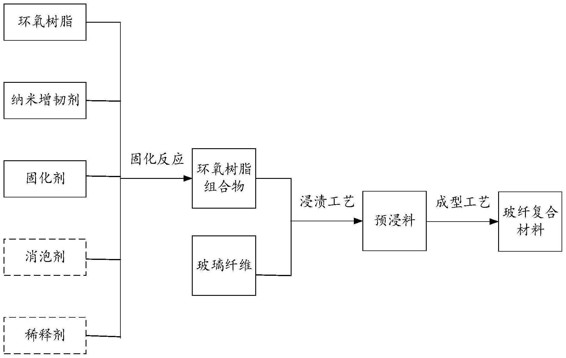 环氧树脂组合物及其制备方法、预浸料、玻纤复合材料与流程