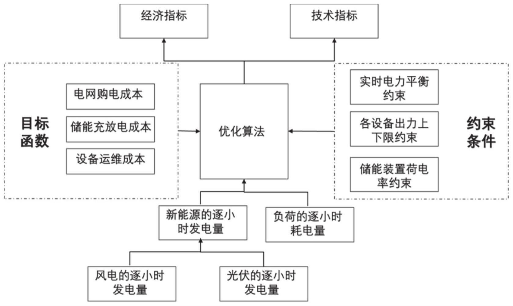 一种源网荷储项目规划的全年各小时运行评价方法及装置与流程