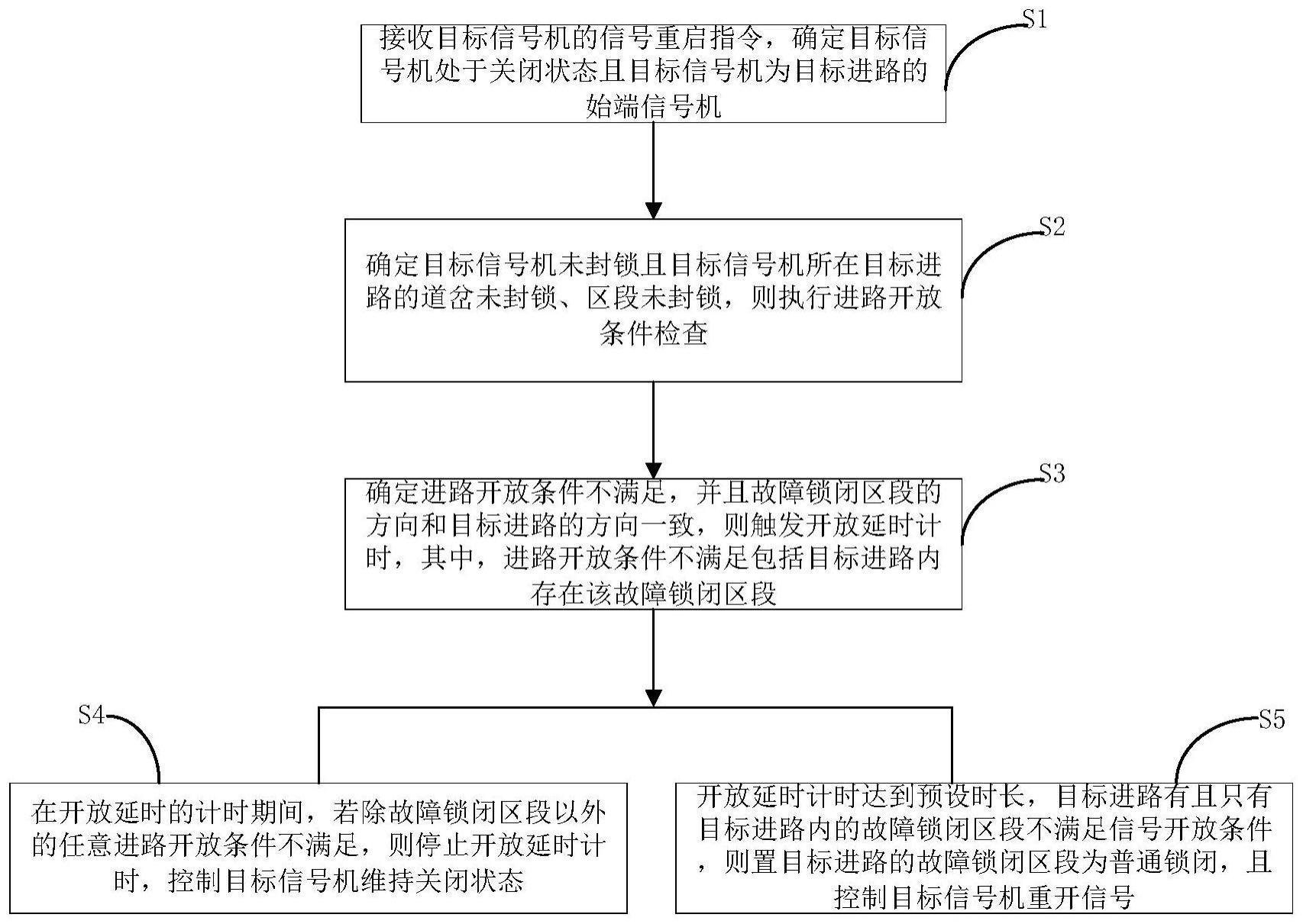 控制信号机信号重开的方法、计算机联锁系统和计算机可读存储介质与流程