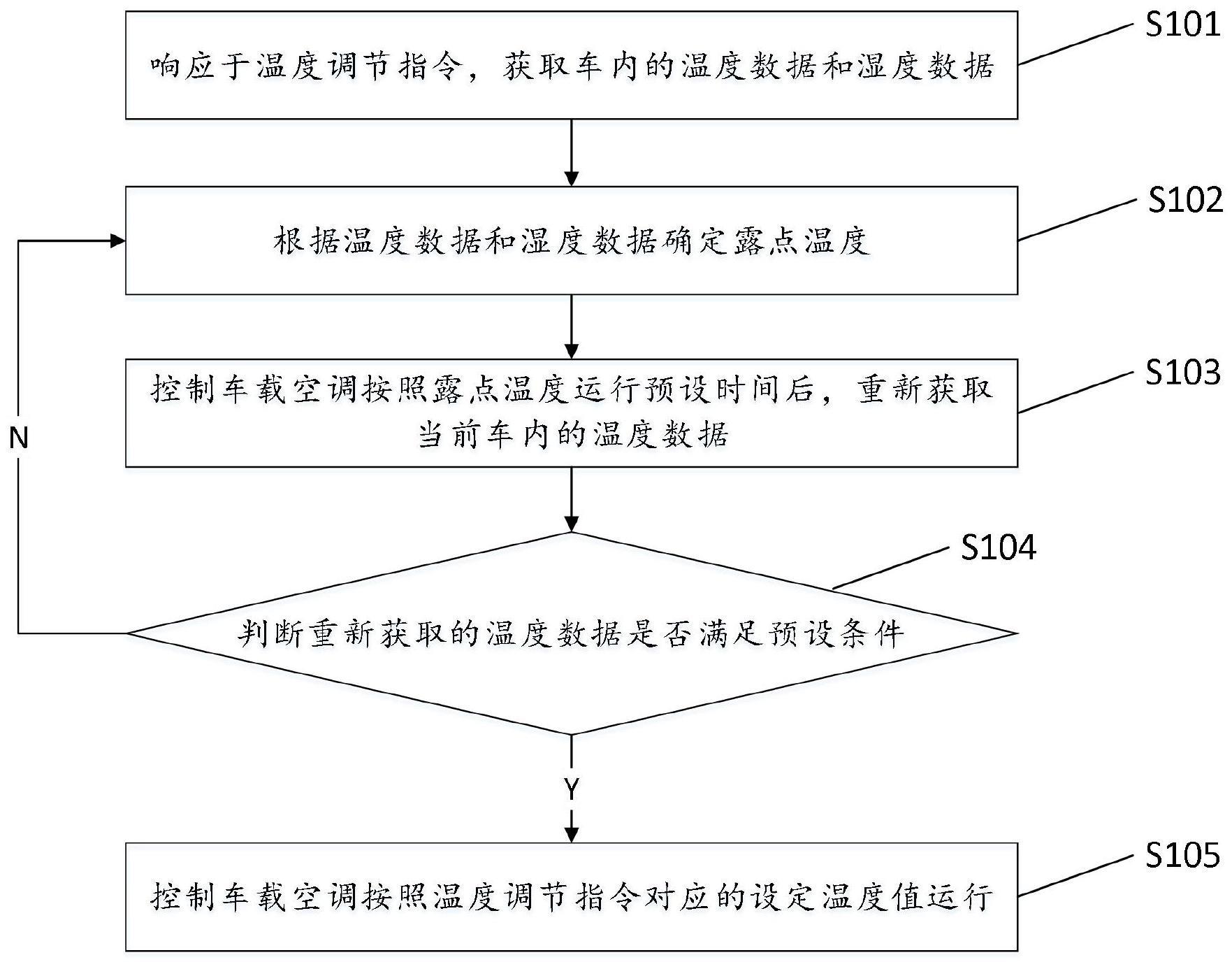 一种车载空调控制方法、存储介质、电子设备及车载空调与流程