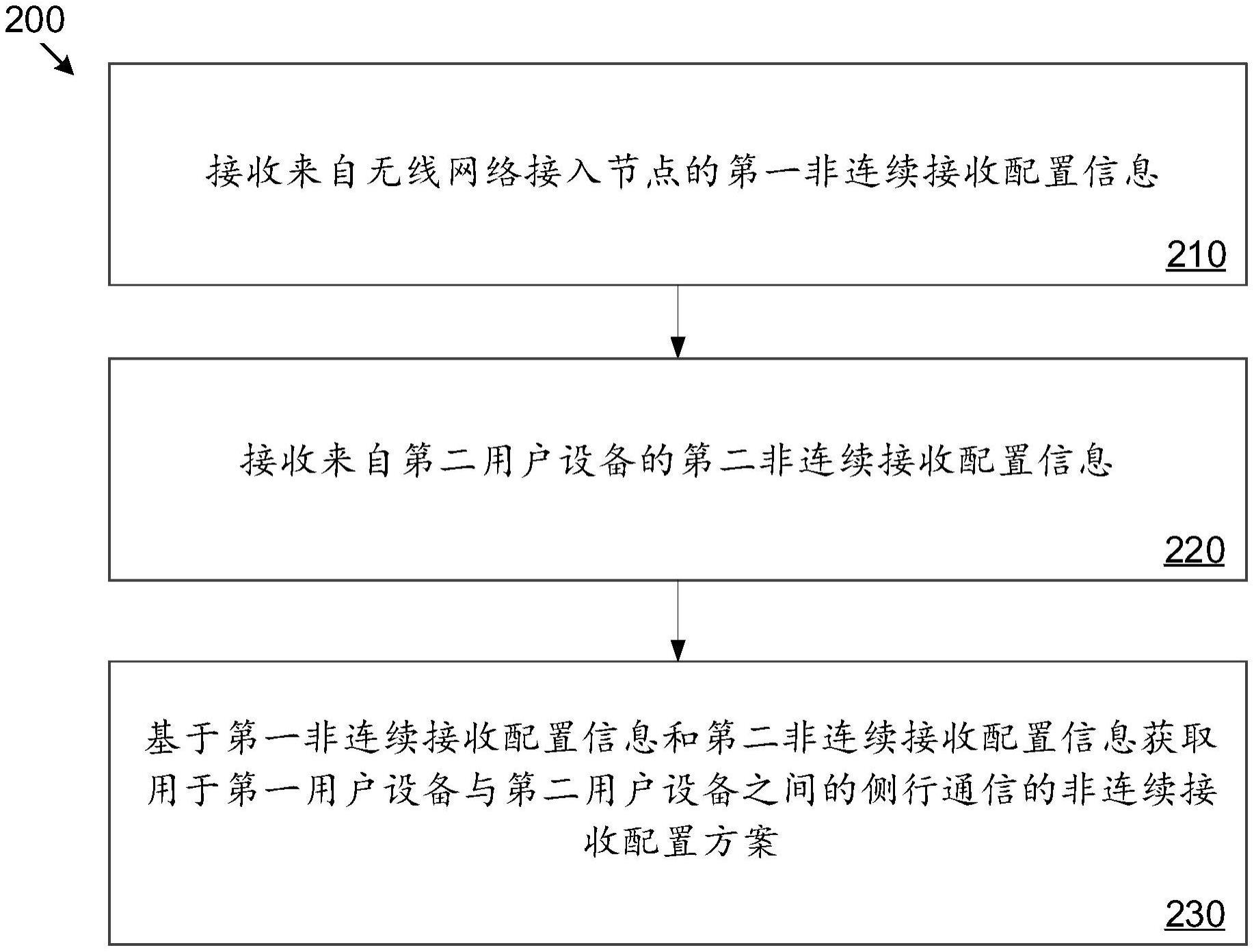 用于管理侧行传输的方法和设备与流程