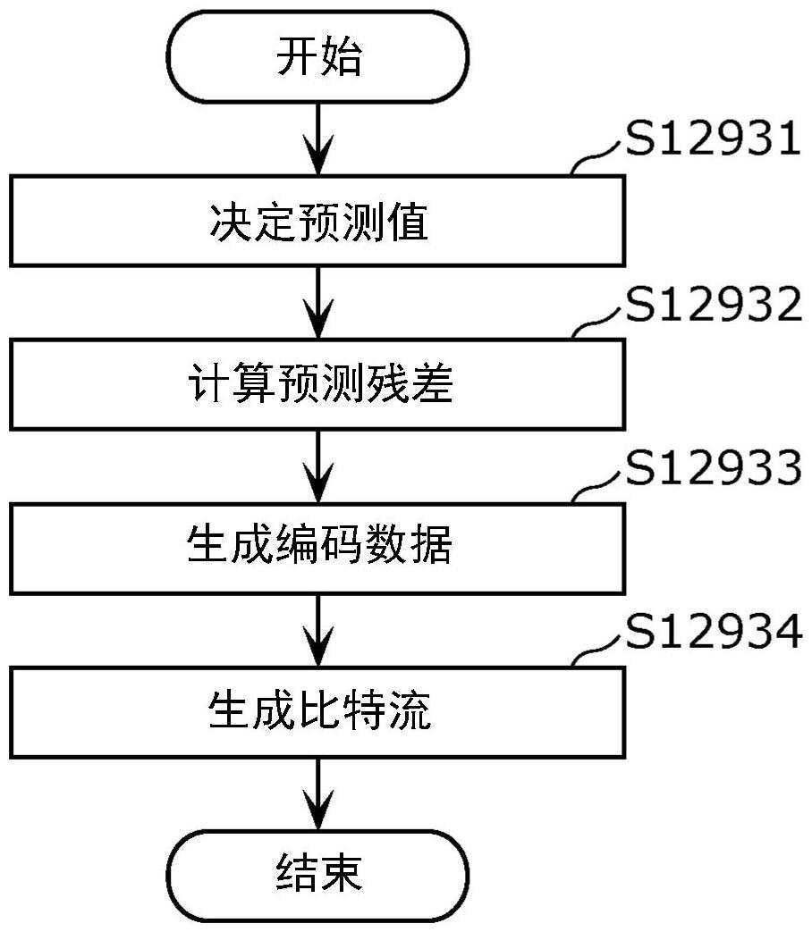 三维数据编码方法、三维数据解码方法、三维数据编码装置及三维数据解码装置与流程