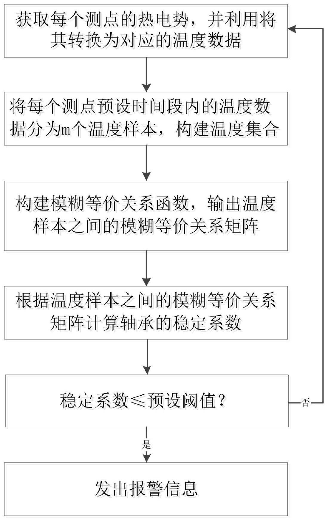 一种基于滚道温度的滚动轴承稳定性分析系统和方法