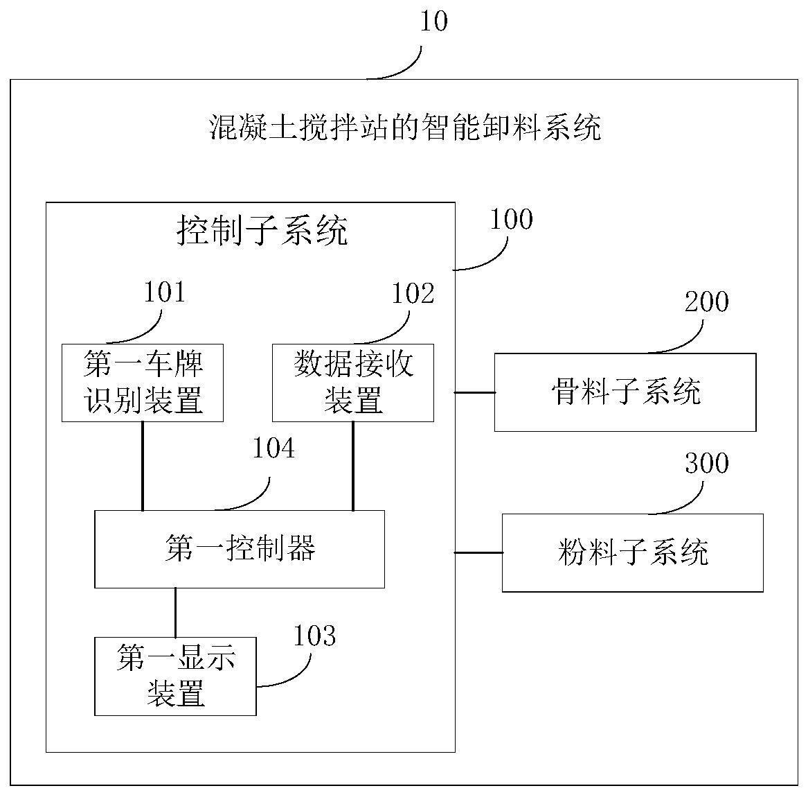 混凝土搅拌站的智能卸料系统、智能卸料方法及电子设备与流程