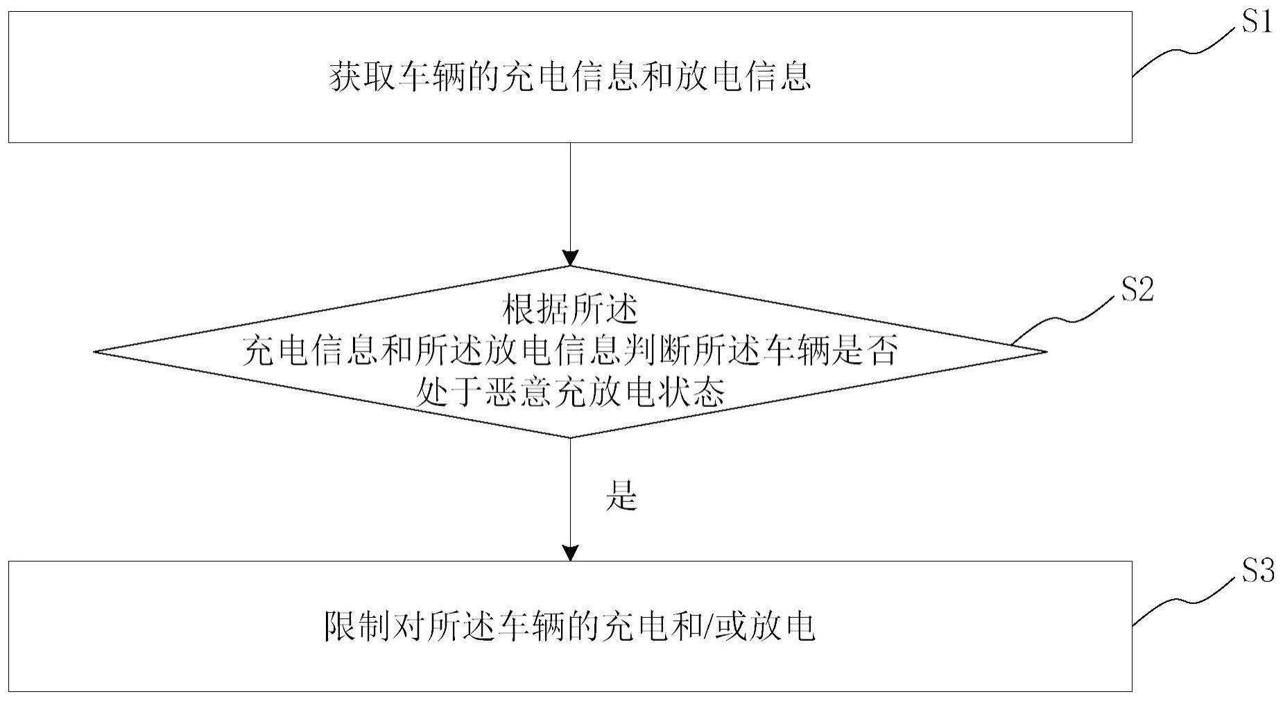 车辆的充放电管理方法、系统、介质、终端及云端与流程