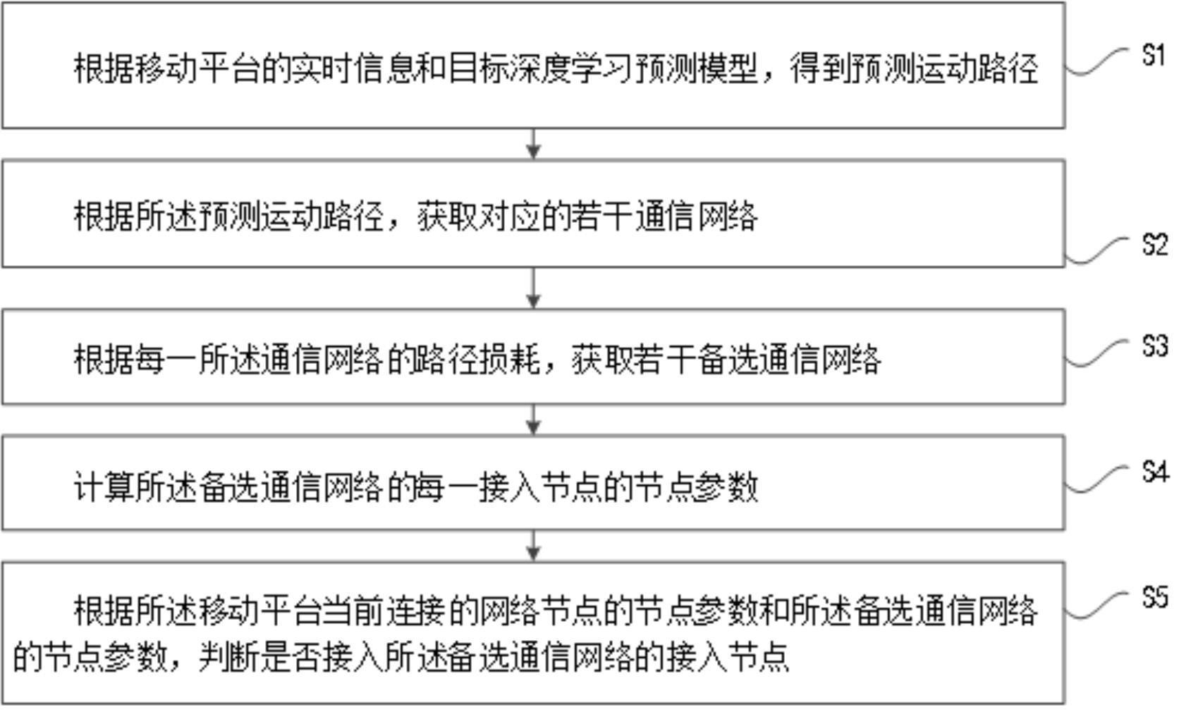 一种移动平台抗弱网通信网关接入方法及系统与流程