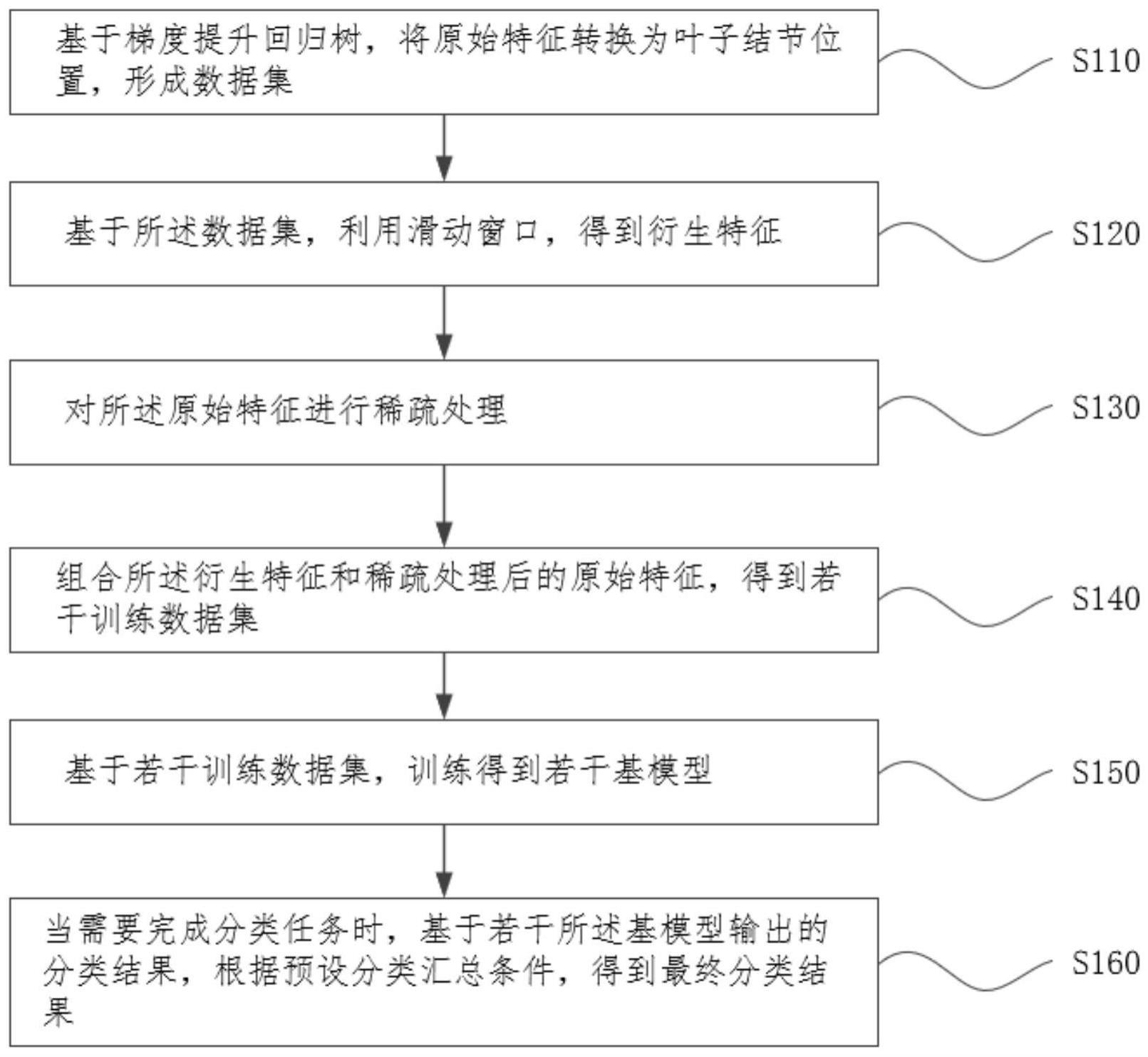 基于GBDT的集成学习方法、装置、及电子设备与流程