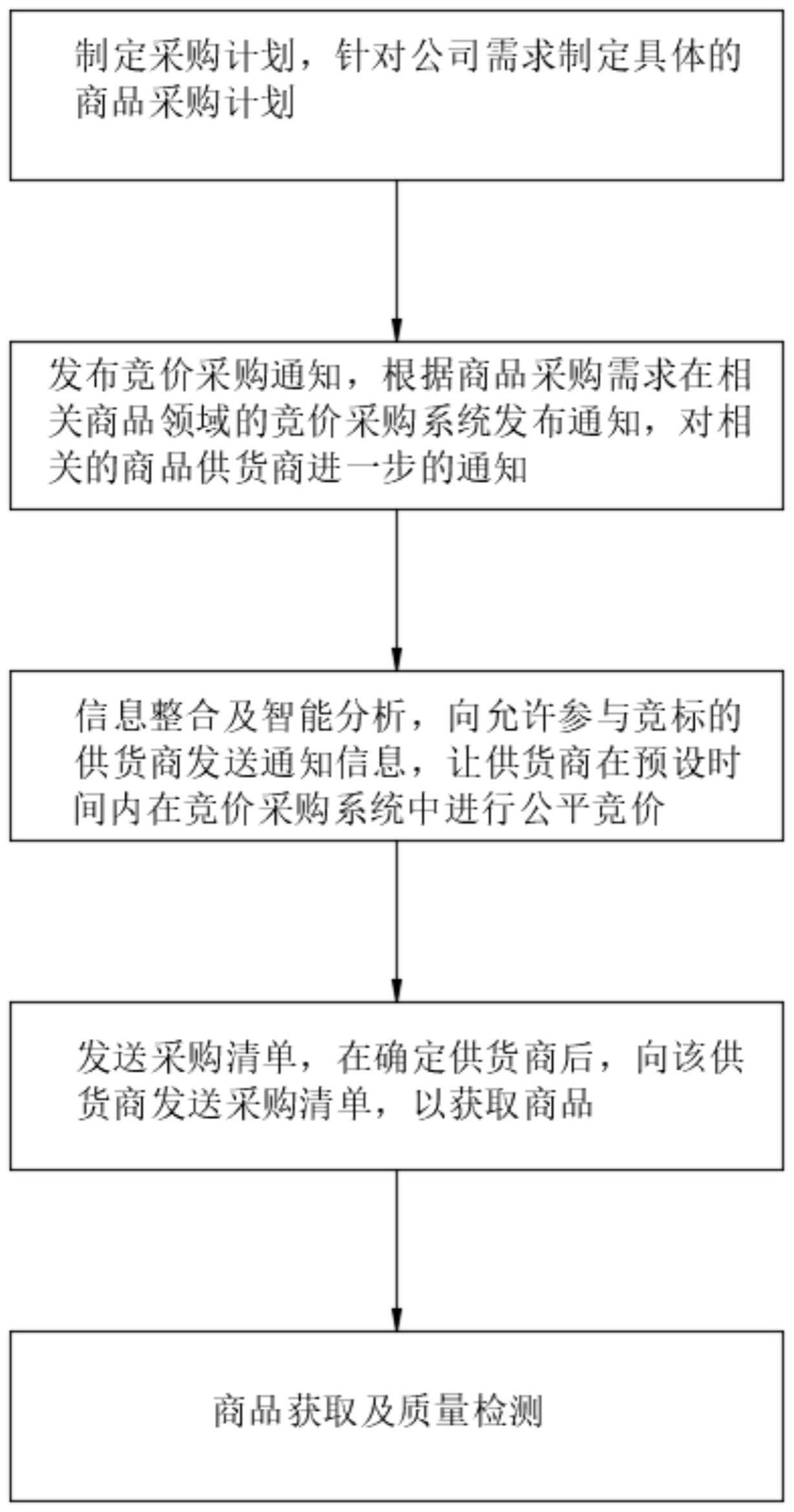 一种运用网上竞价采购系统的采购方法与流程