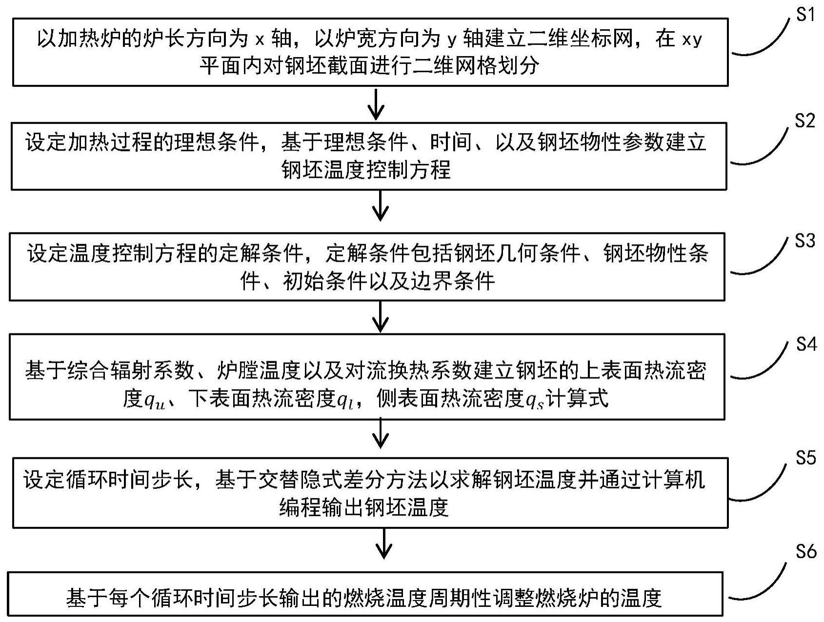 一种轨道用钢模型化温度控制方法与流程