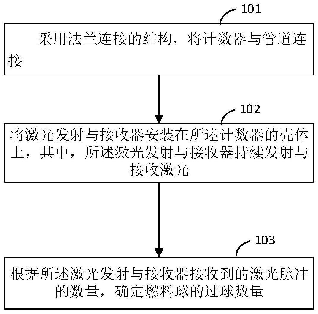 一种高温气冷堆核电厂激光式过球计数器实现方法与流程