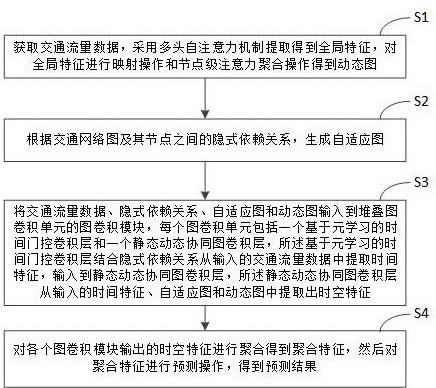 一种基于元学习的静态动态协同图卷积交通预测方法与流程