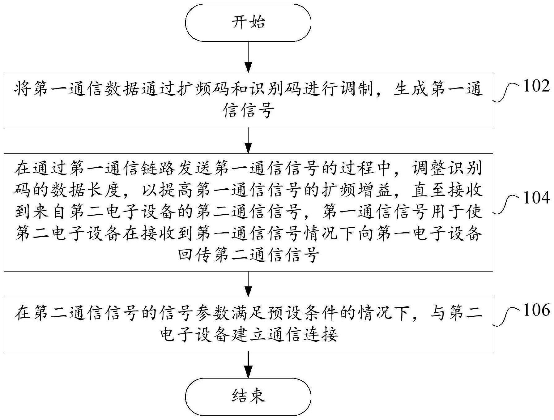 通信方法、装置、电子设备和存储介质与流程