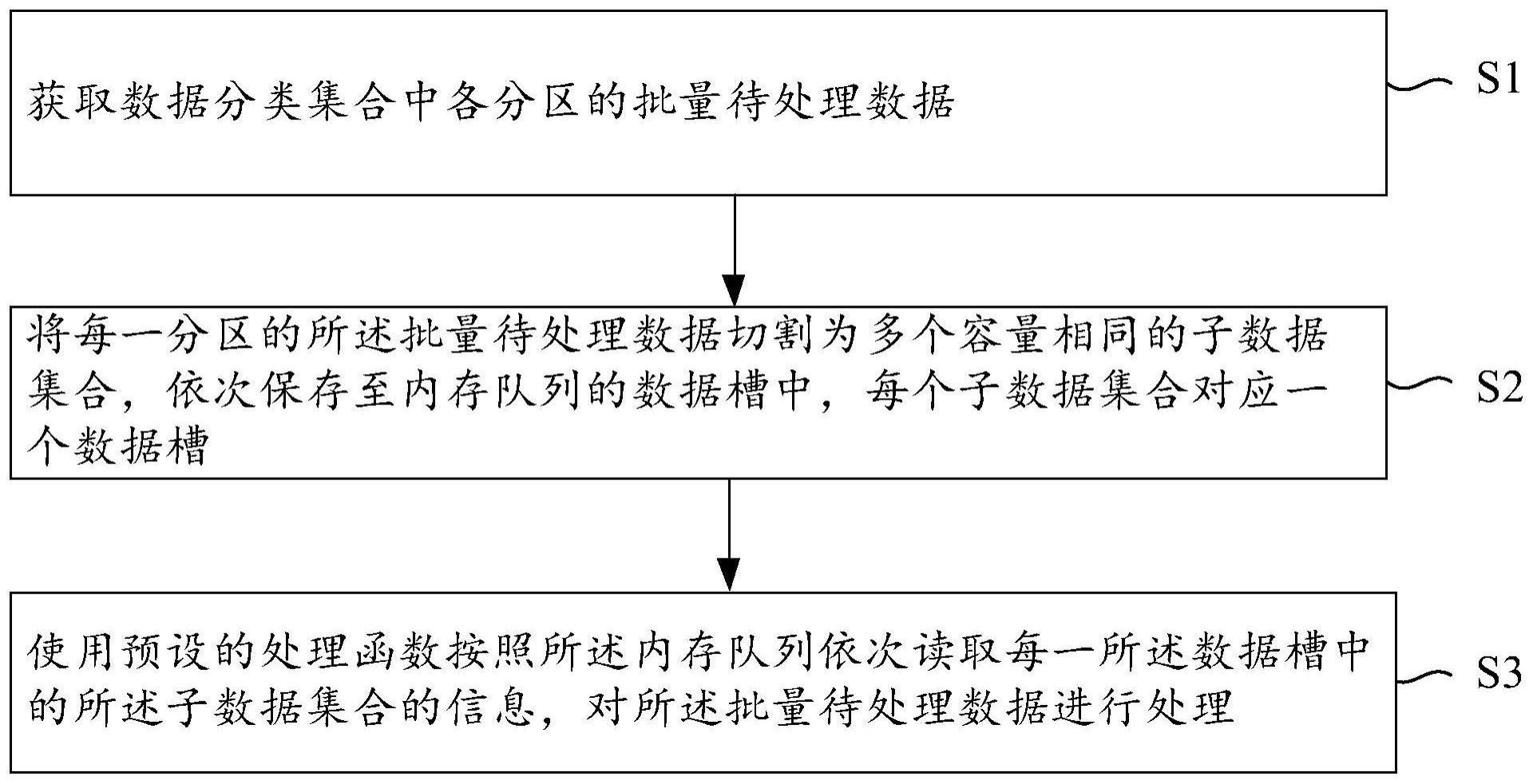 一种数据处理方法、系统、设备及存储介质与流程