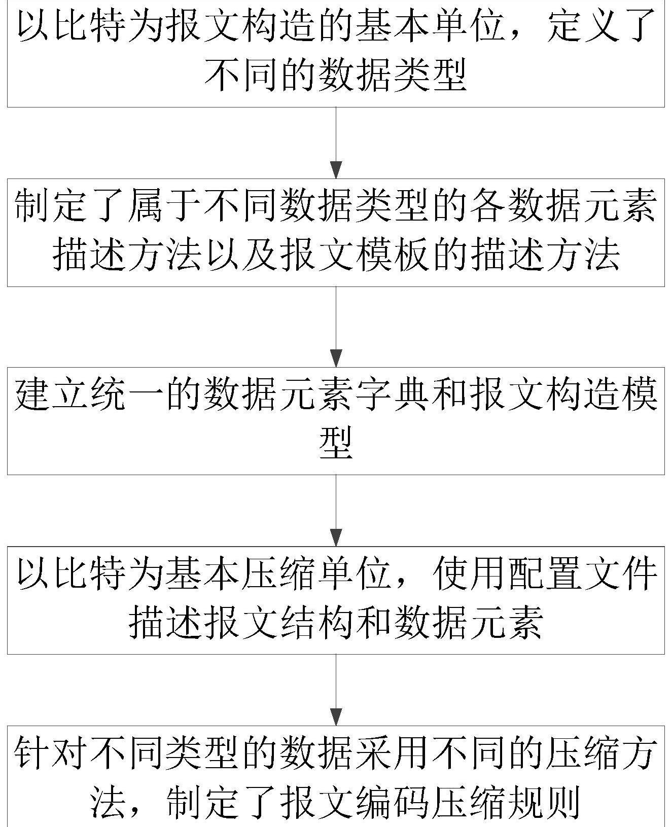 一种可变长高压缩的比特报文编解码方法与流程