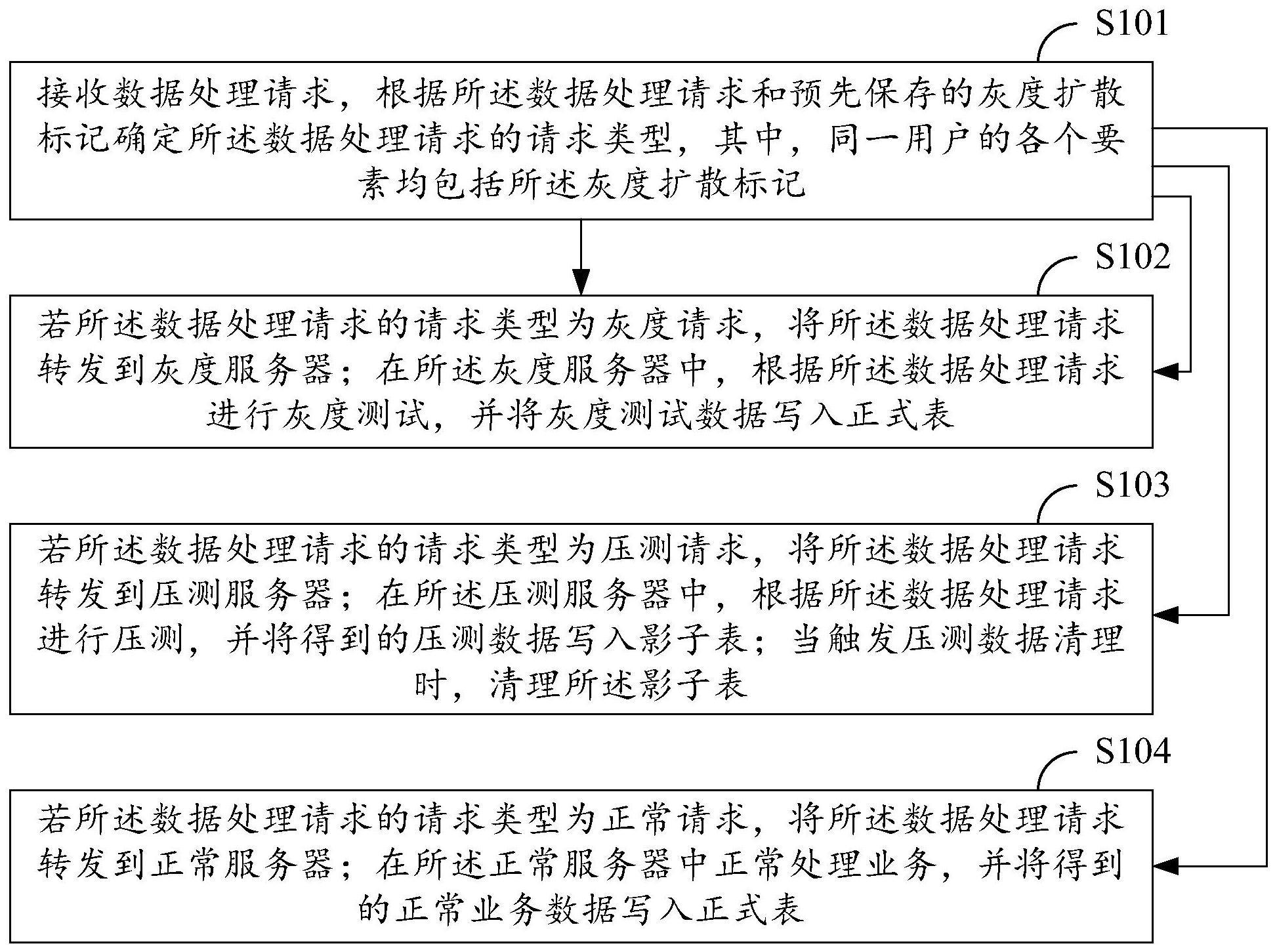 一种标记扩散服务隔离测试方法、装置、设备及介质与流程