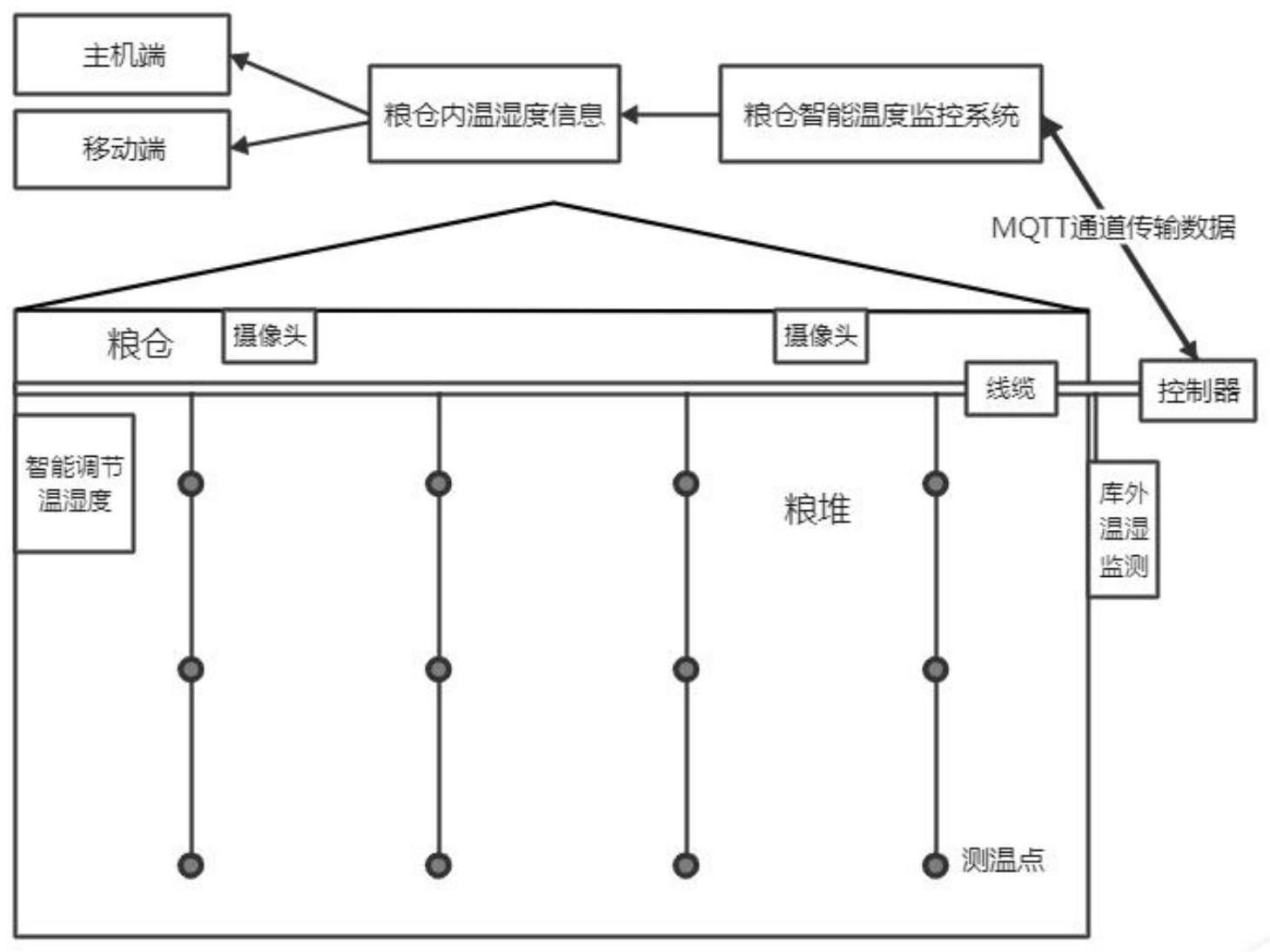 一种粮仓智能温度监控系统的制作方法