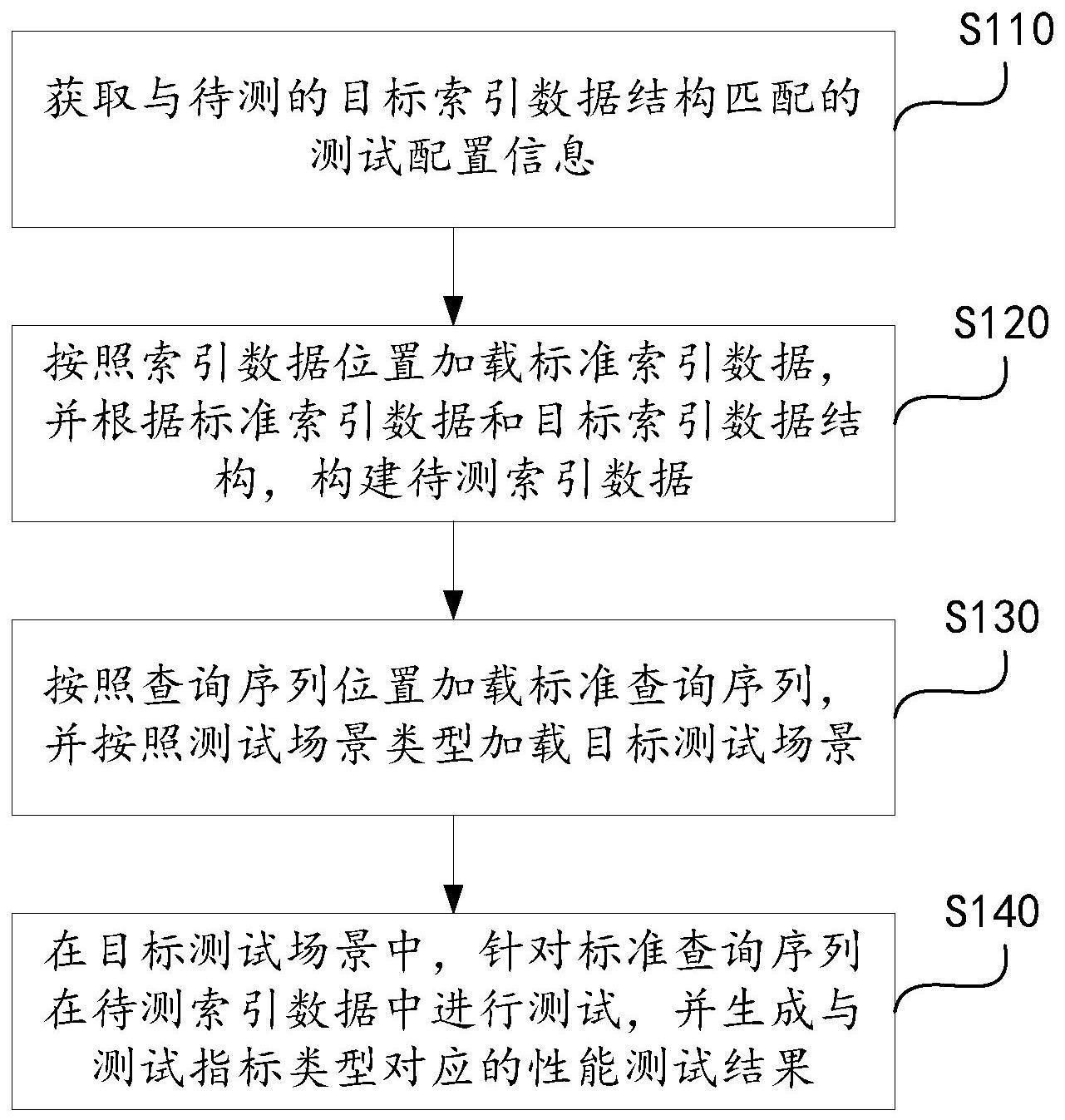 索引数据结构的性能测试方法、装置、设备及存储介质与流程