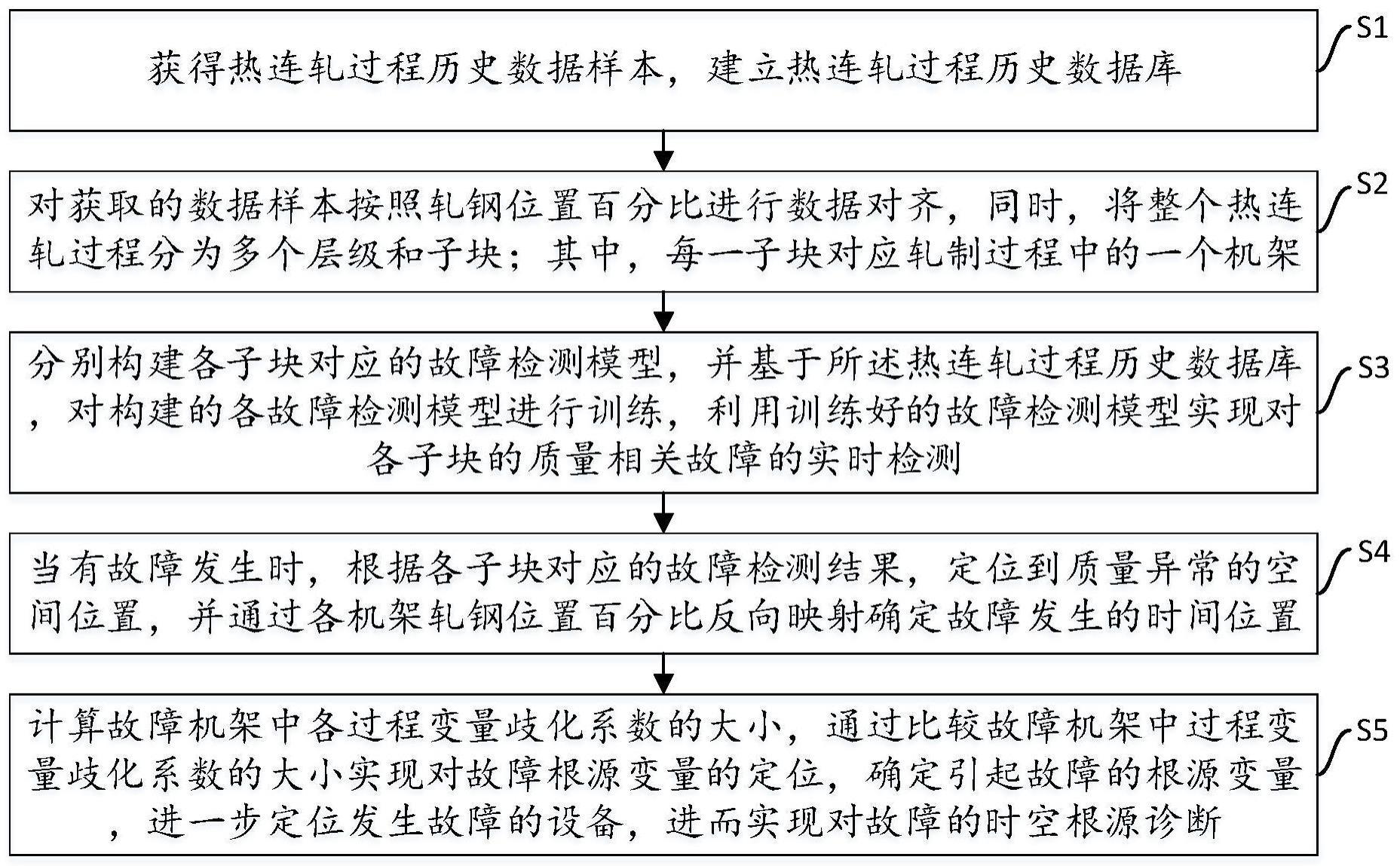 一种热连轧过程质量异常的时空根源诊断方法