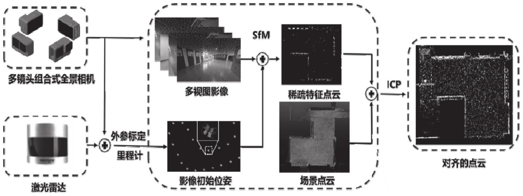 多镜头组合影像和激光雷达点云的自动配准方法及其系统