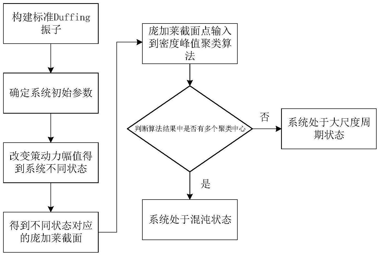 基于密度峰值聚类和庞加莱截面的振子系统相态判别方法及系统