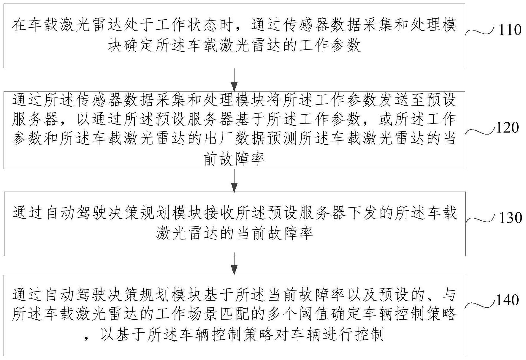 基于激光雷达寿命预测的车辆控制方法、装置和介质与流程