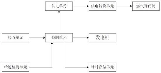 一种燃气发电机燃气自动开闭装置的制作方法