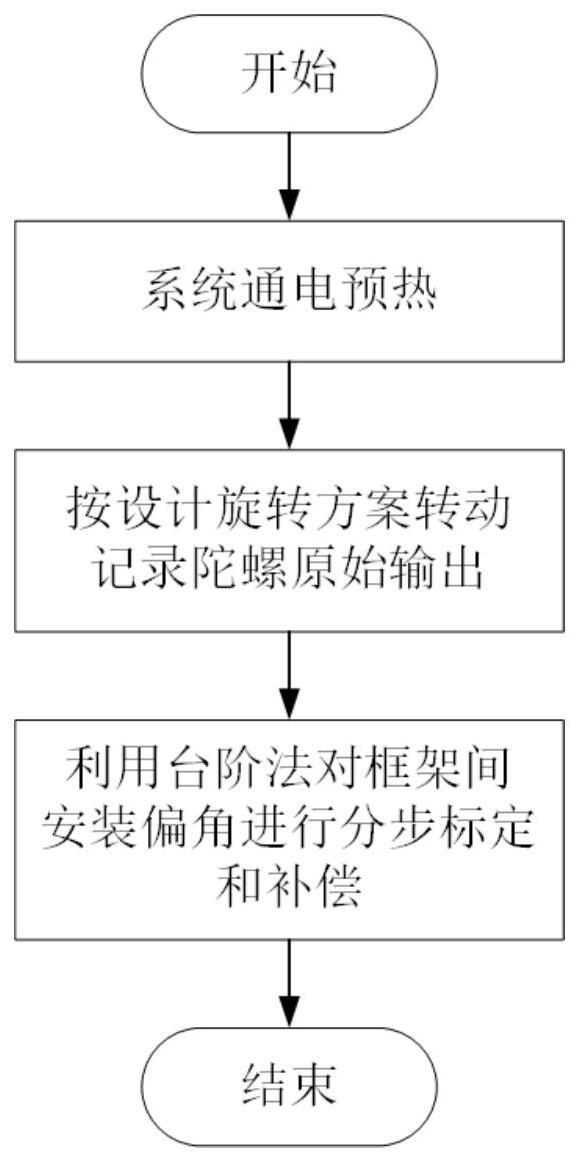 一种旋转式惯导系统框架间安装偏角自标定方法