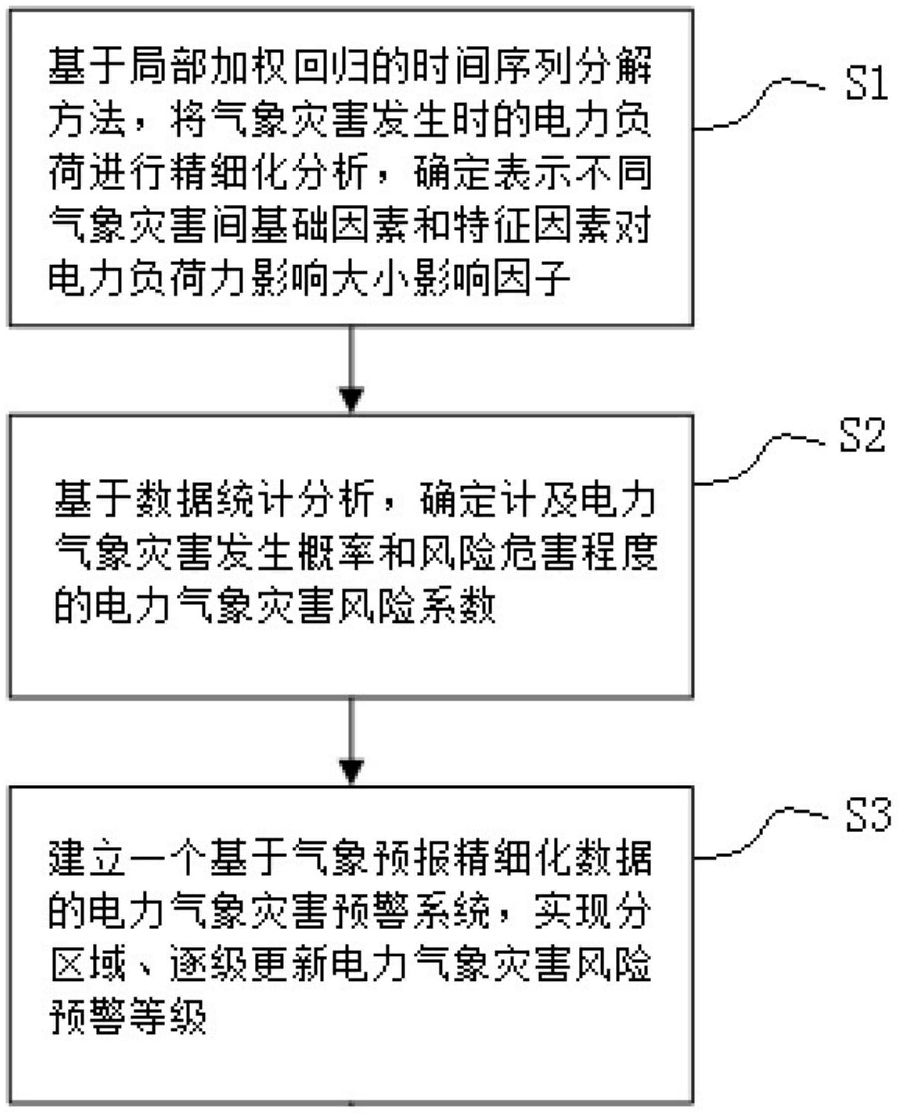 基于精细化预测的电力气象预警方法与流程