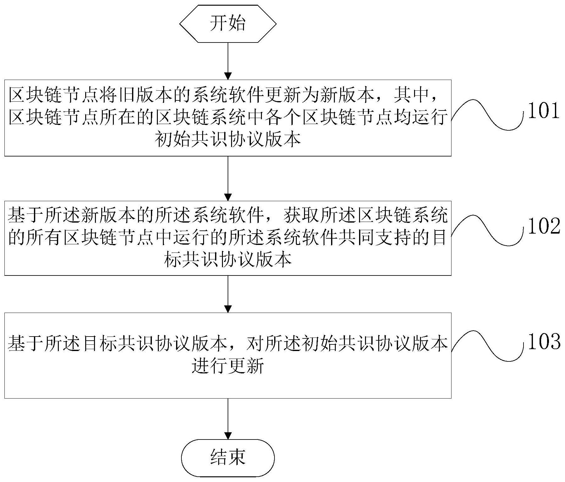 区块链系统中的共识算法升级方法、装置、设备及介质与流程