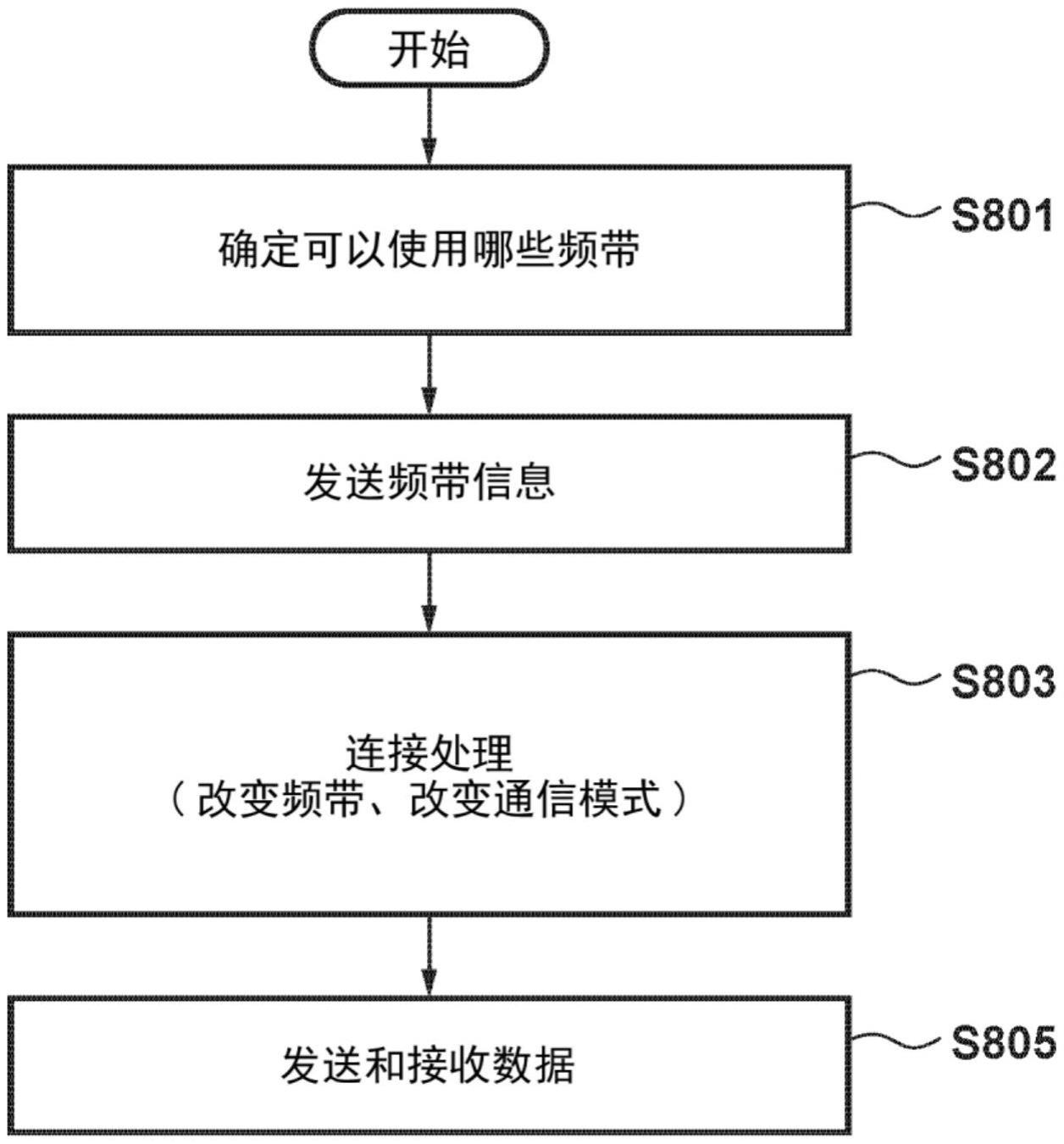 通信装置、通信装置的控制方法和程序与流程