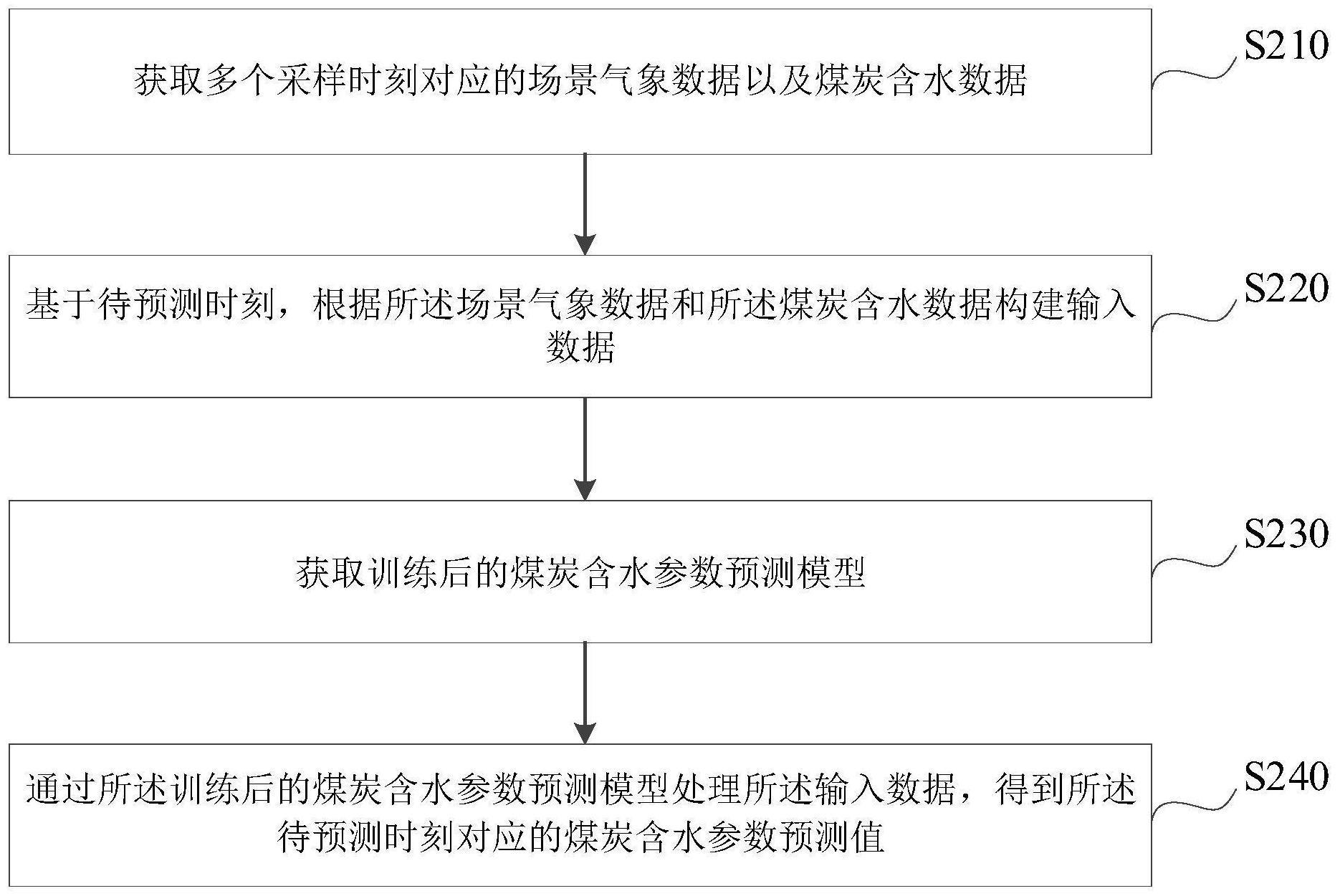 煤炭含水参数预测方法、装置、电子设备及存储介质与流程