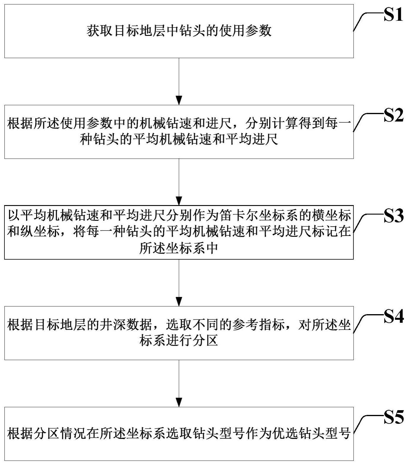 基于数据分析的钻头优选方法及装置与流程