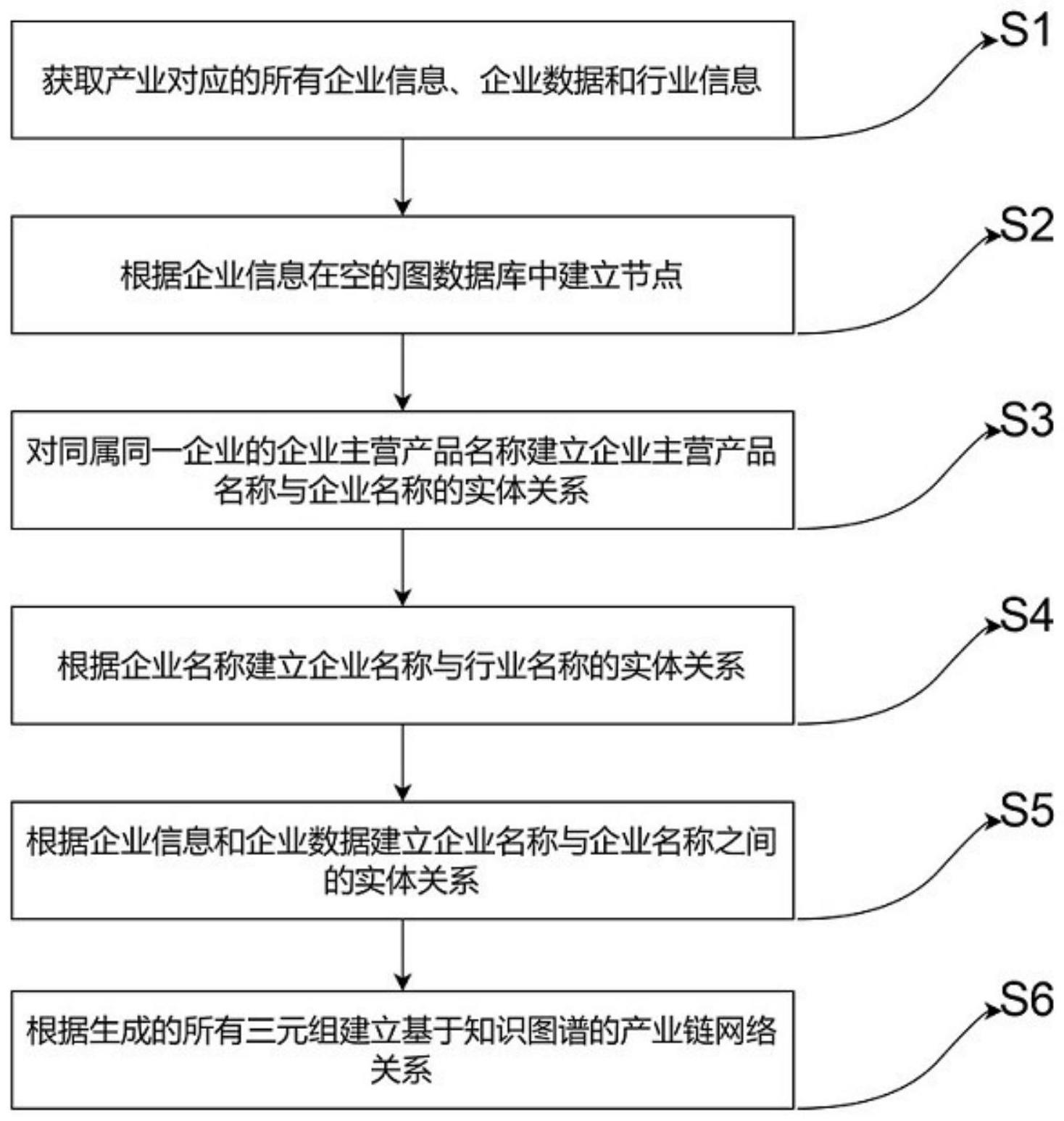 一种基于知识图谱的产业链网络关系构建方法与流程