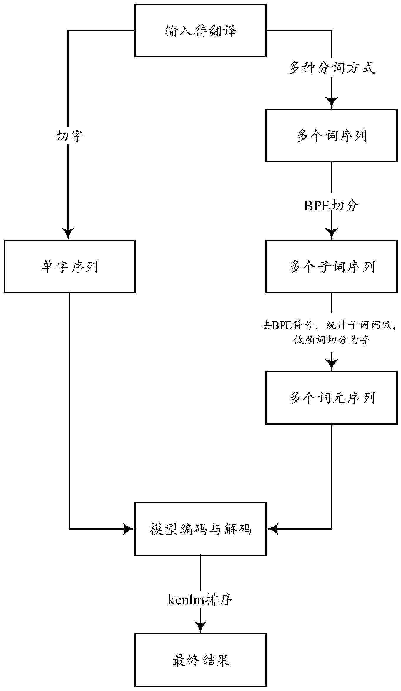 翻译方法、装置、设备、介质及程序产品与流程