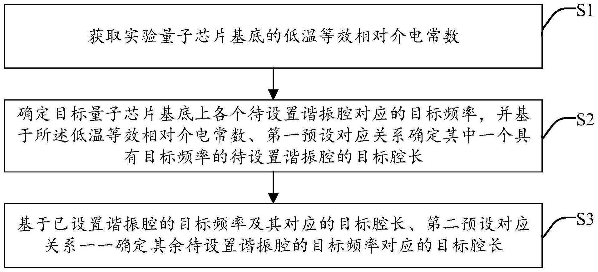 一种大规模量子芯片谐振腔的设计方法及量子处理器与流程