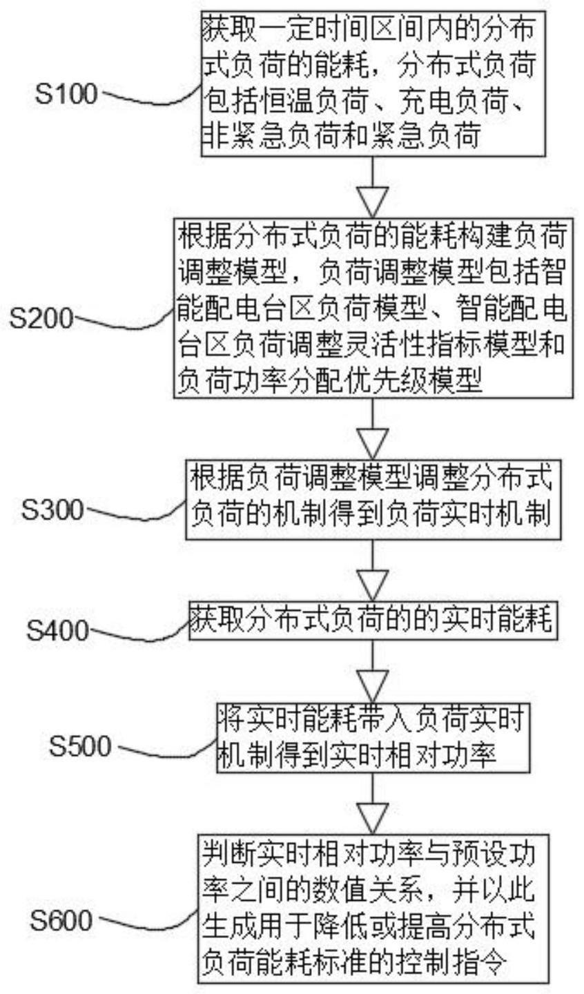 一种基于本地需求的智能配电台区负荷管理方法及系统与流程